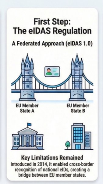 First Step: The eIDAS Regulation - Kryptomindz Blog