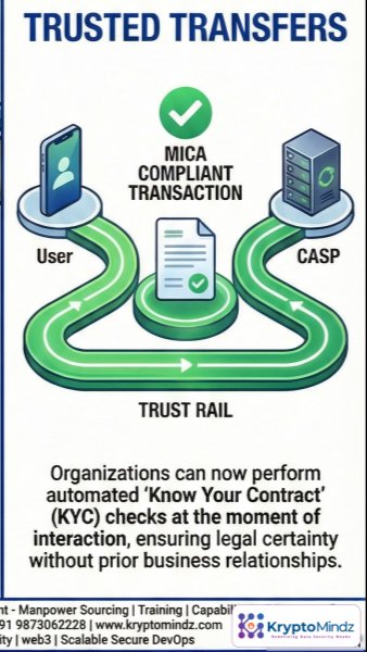 Instant MiCA-Compliant Transfers: Identity, Ledgers and Automated Checks - Kryptomindz Blog