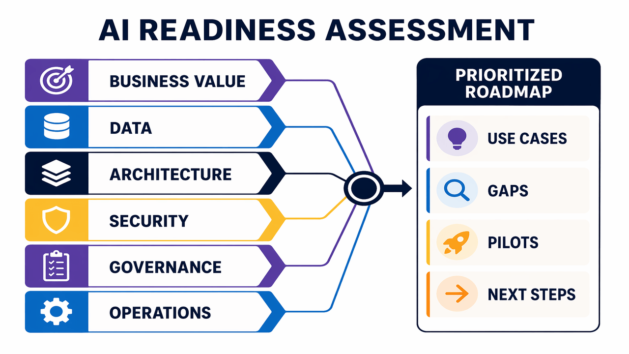Labeled AI readiness assessment across business value, data, architecture, security, governance and operations