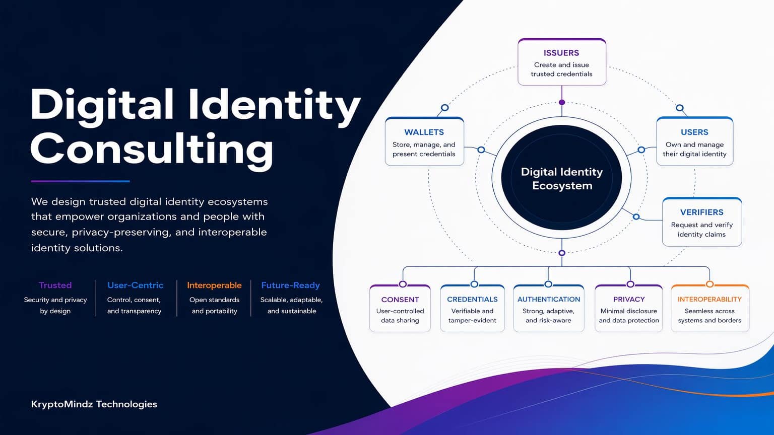 Labeled digital identity ecosystem connecting issuers, verifiable credentials, an EUDI wallet and relying-party verification