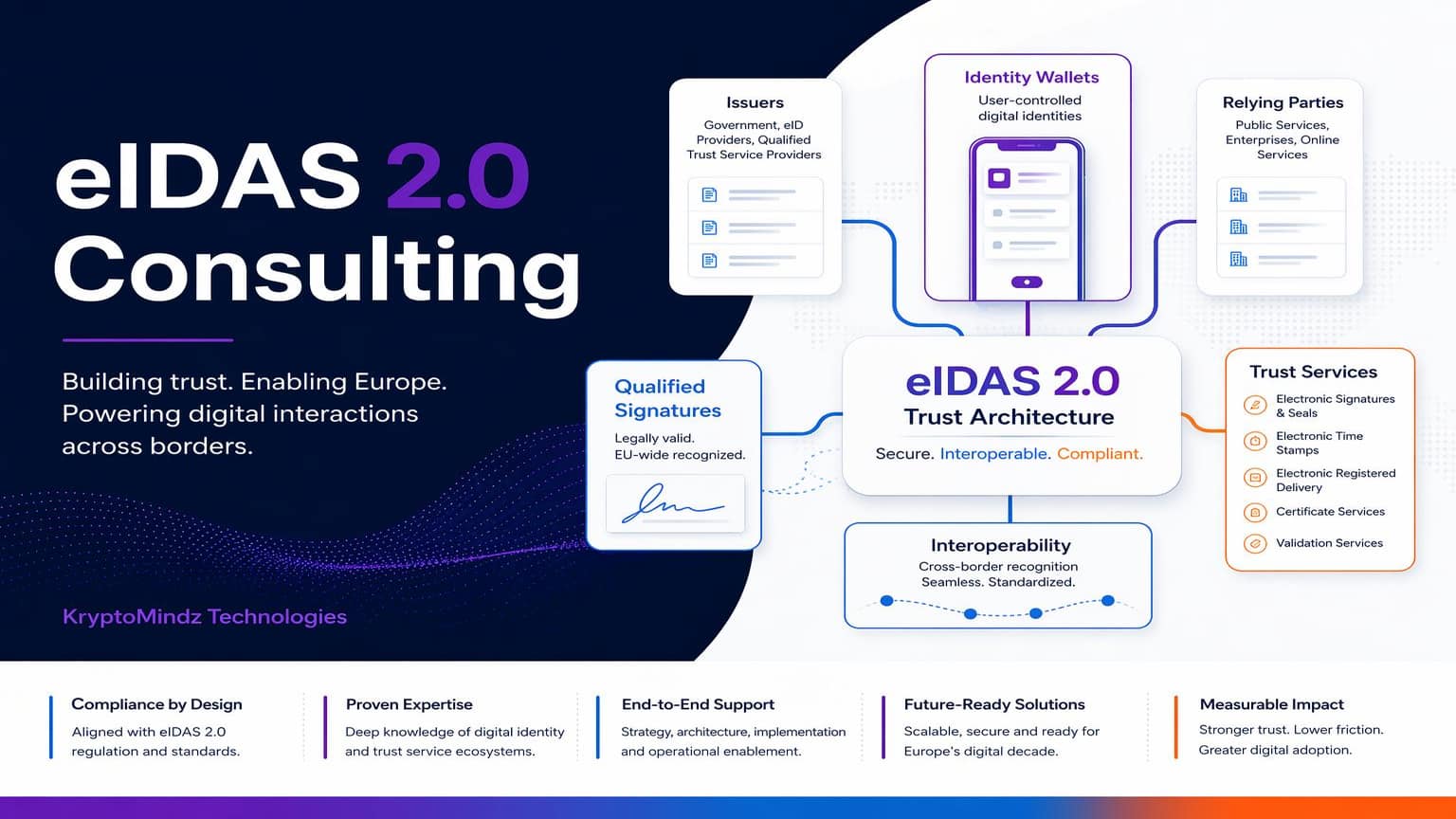 Labeled eIDAS 2.0 architecture connecting issuers, an EUDI Wallet, relying parties and trust infrastructure