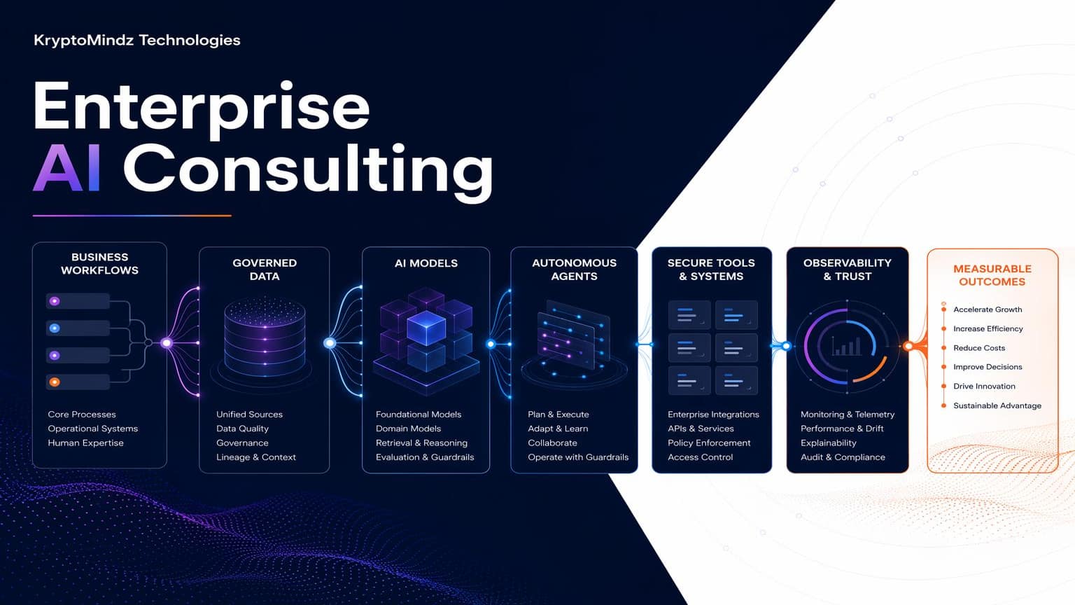 Labeled enterprise AI architecture connecting business workflows to data, models, agents, governed tools and measurable outcomes