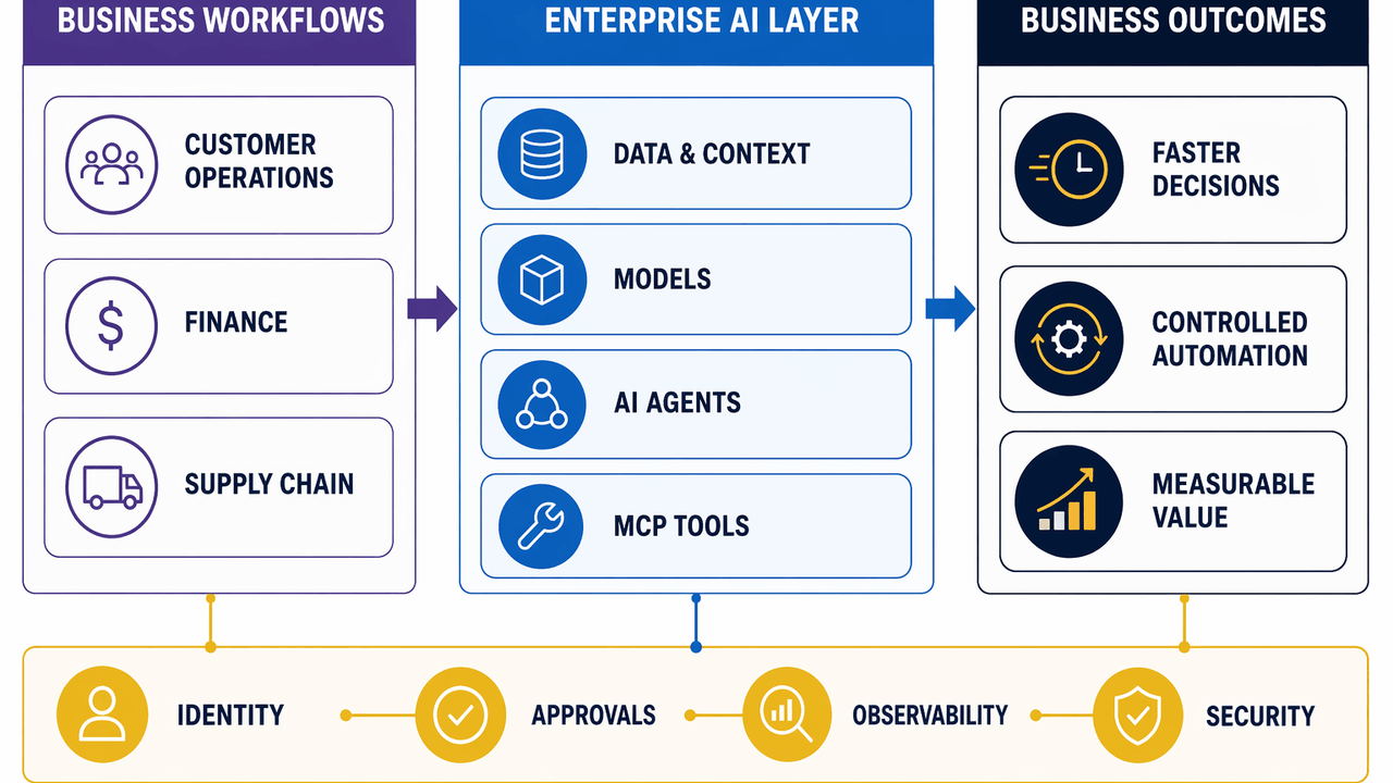 Labeled enterprise AI architecture connecting business workflows to data, models, agents, governed tools and measurable outcomes