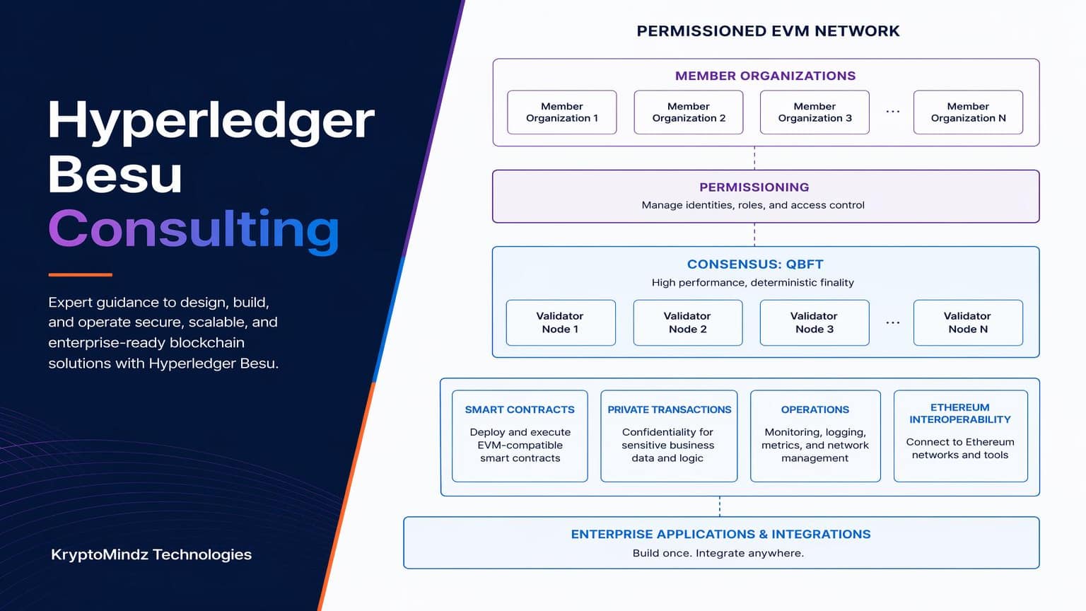 Labeled Hyperledger Besu network with members, permissioning, QBFT consensus, EVM contracts, private transactions and Ethereum interoperability