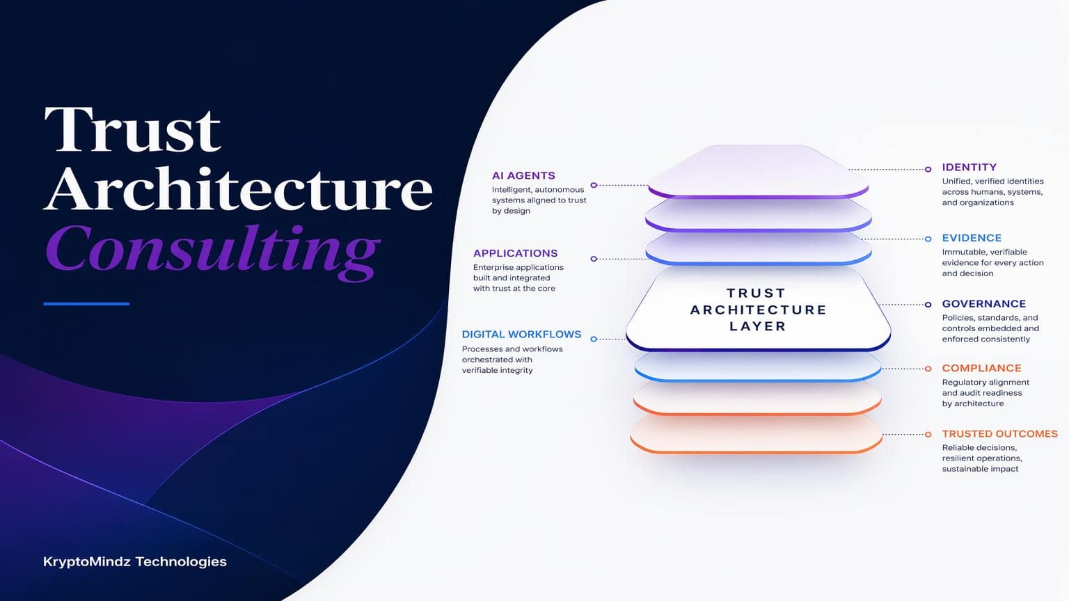 Labeled enterprise Trust Layer flow from AI agents, applications and digital workflows through identity, evidence, governance and compliance to trusted outcomes